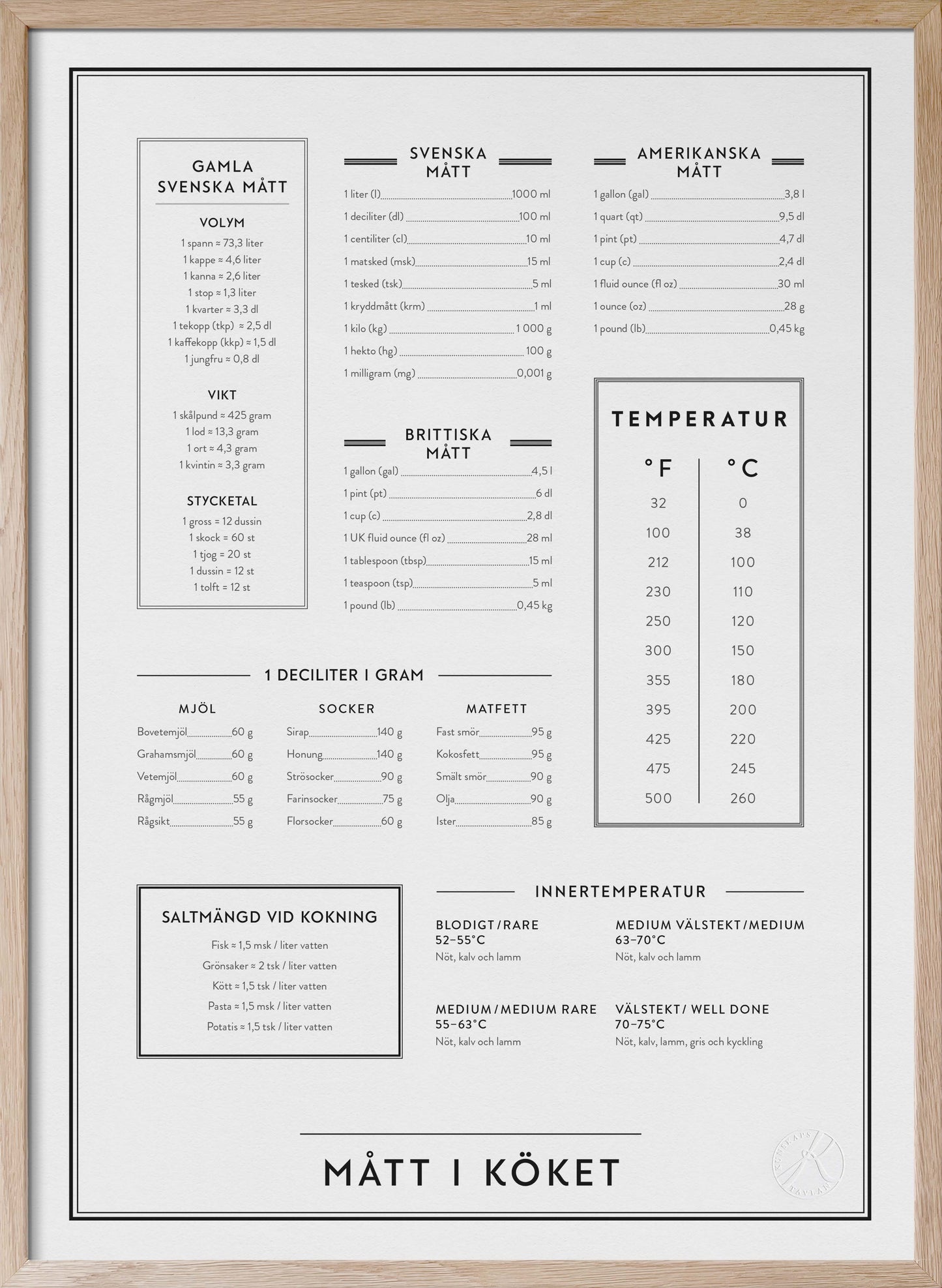 Mått i köket - Kitchen Guide in Swedish